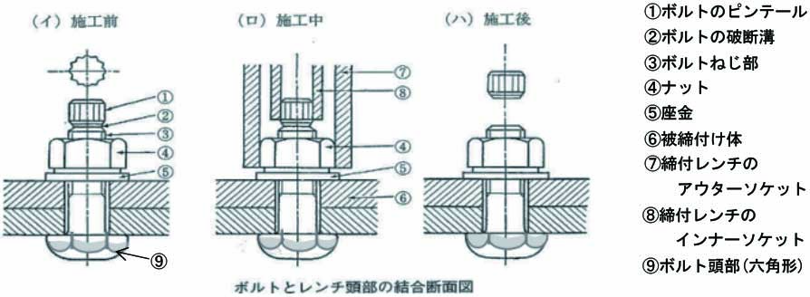 トルシア形普通ボルトセット(ボルト・座金・ナット)の構造と締付動作図